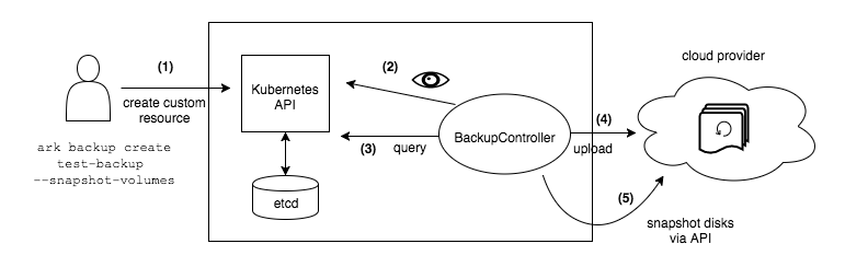 Backup process